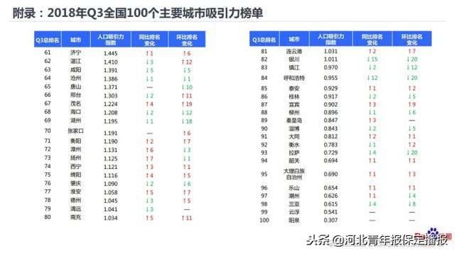城市人口吸引力排行公布,保定列全省第一!环比