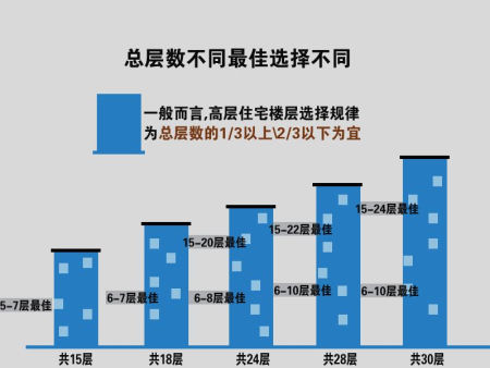 商品房如何选择楼层?每层的优缺点有哪些?