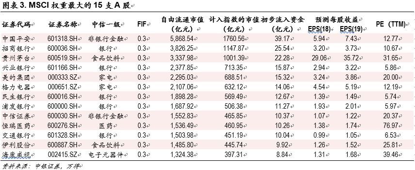 关注MSCI成分股\＂补配\＂需求