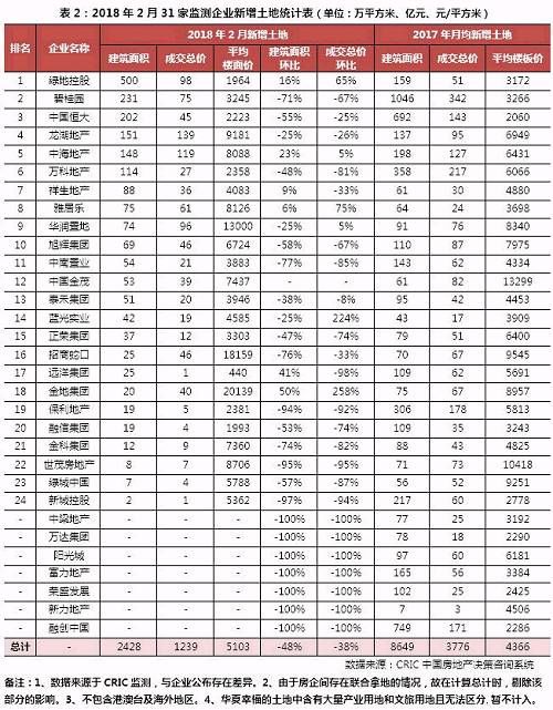 企业月报｜碧桂园、万科、恒大销售额破千亿