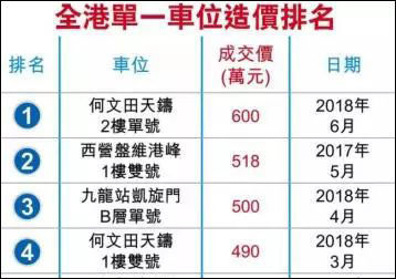 贫穷限制了我的想象 香港最贵车位卖到600万港元!