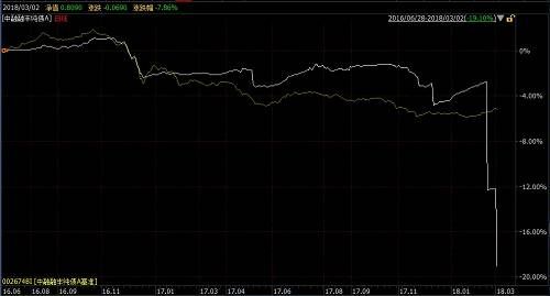 风险堪比分级B？这只纯债基金今年以来大跌15.47%