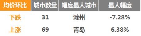 5月全国二手房价数据出炉：69城房价仍在上涨 厦门跌最狠