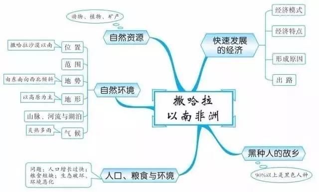 精华收藏篇: 初中(地理知识结构图)全汇总!