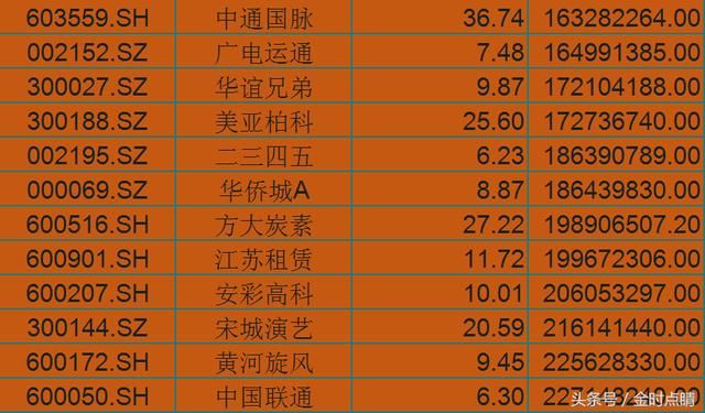 今日主力资金净流入前100股,小散:刚学会价值投资你就拉创业板