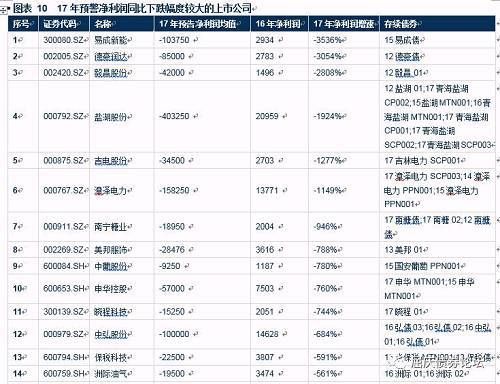 上市公司业绩预警全扫描华创债券大数据看宏观系列专题