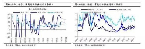 海通策略:2638点以来沪指分化明显 行业分化四梯队