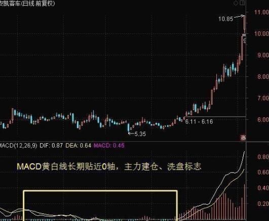 一位股市天才首次揭秘：价值千万的MACD战法，背熟天天涨停板！