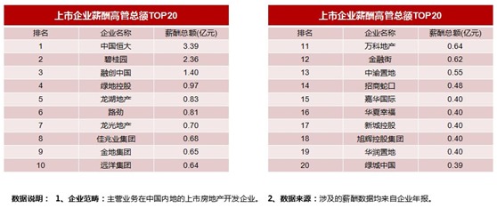 2017中国房地产行业薪酬数据报告发布 恒大碧