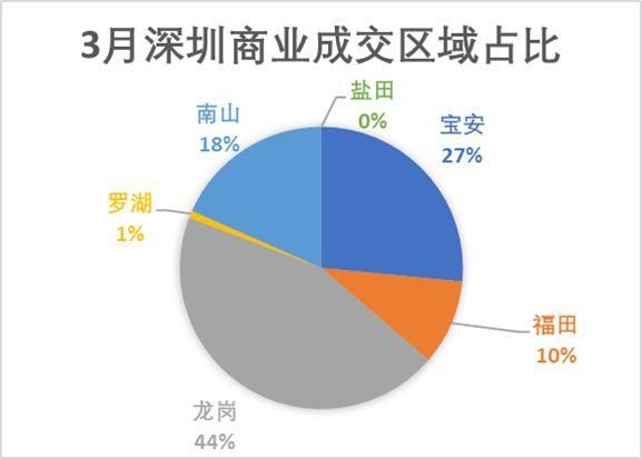 深圳3月全市成交量上涨近2倍，龙岗+宝安成交量超9成！