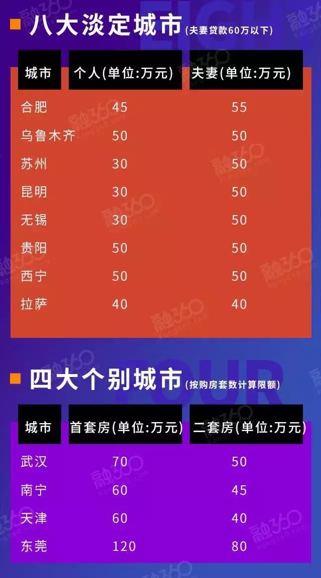 公积金买房，你的城市能贷多少钱？