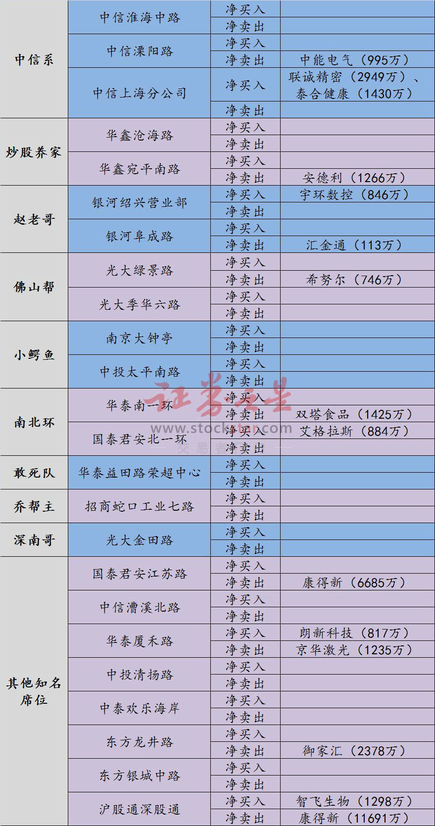 【证券之星】龙虎榜:联诚精密上演涨停到跌停 中信上海分公司3000