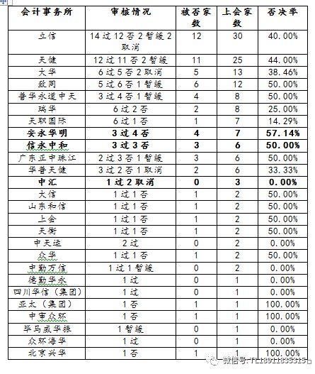 第十七届发审委:个别券商和律师都是5否5