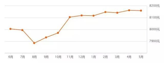 震惊!丹东房价暴涨50%?沈阳5月各区房价首出炉!