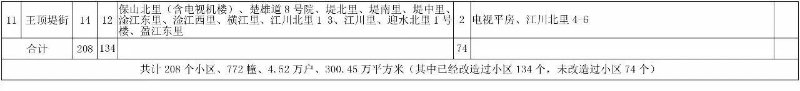 南开区老旧小区棚户区改造点位定了 有你家吗?