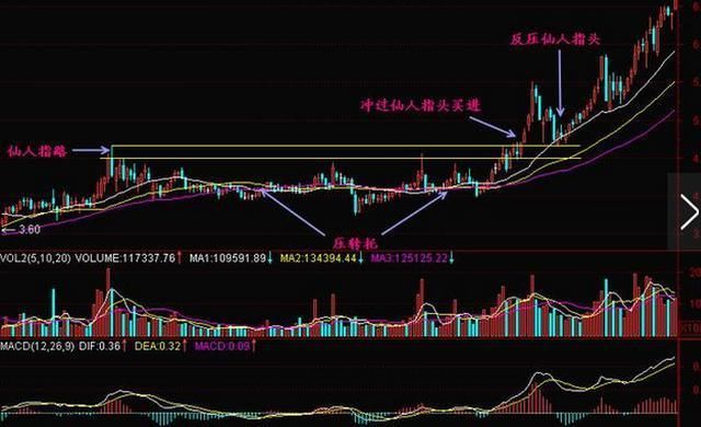 史上最全“仙人指路”形态讲解,一旦遇到坚决捂股等涨停!