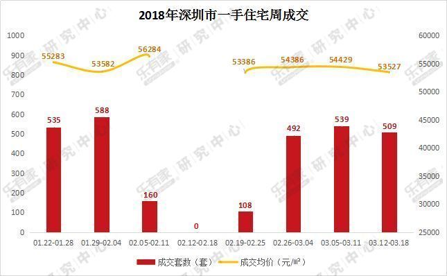 深圳二手住宅市场成交持续走好，东莞一手住宅成交量年后首度回落