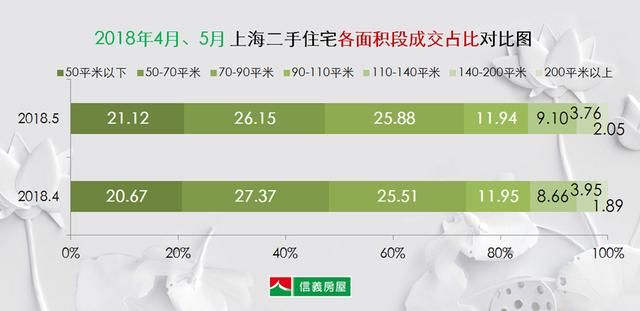 市场｜5月上海二手住宅环比上涨2成，创近一年次新高