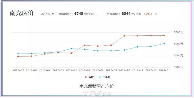 南充二月最新房价出炉，快来看一下你所在小区值多少钱?