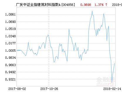 广发中证全指建筑材料指数A净值上涨3.07％ 请保持关注