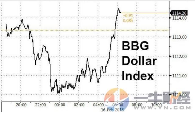 外汇市场都懵了!美债收益飙涨，为何美元却暴跌?德银这样解释!