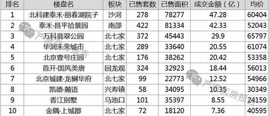 被低估的昌平沙河楼市均价6万 一个盘领一个区