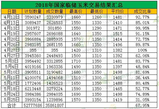 今年拍卖玉米成交能破1亿？