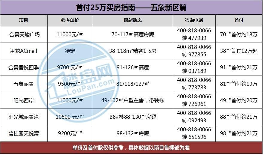 再拖下去就买不起房啦!南宁首付25万内房源了解一下