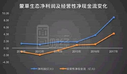 蒙草生态业绩飙升背后：负债增加，商誉暴雷，高管减持套现超4亿