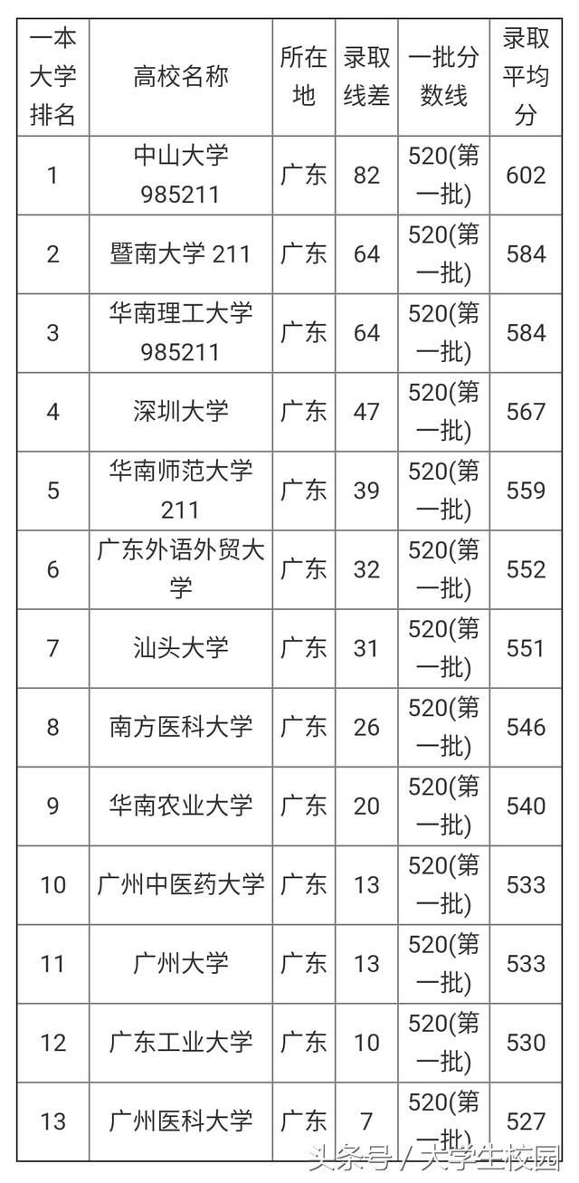 广东省高考成绩已出,想去广东读大学,看看广东