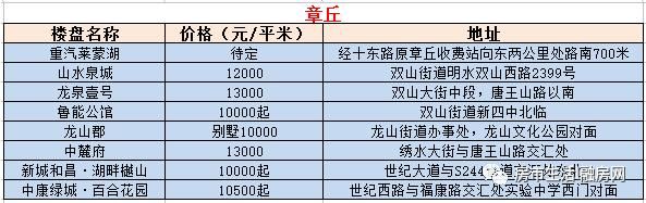 济南房价怎么样了？8千-4万，六月最新在售楼盘一览表