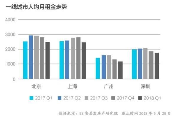 一线城市租金位于近一年最低值，全国长租公寓品牌1200家