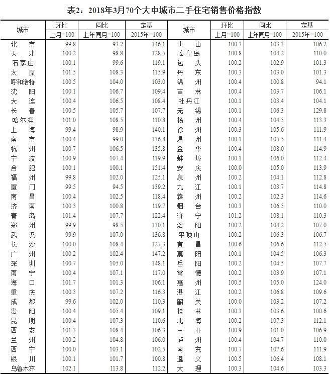 国统局最新房价数据:一线城市同比继续下跌