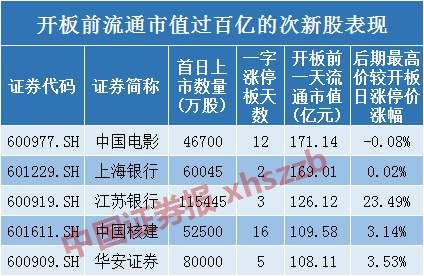 药明康德开板临近?追or不追?这份次新股统计总结要看