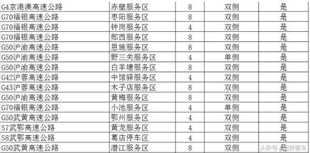 收藏！全国最全高速服务区充电桩分布明细！