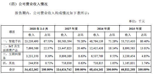 小米首发 CDR 招股书 宣布金融业务重组