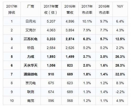 2017年中国IC封测厂商业绩分析