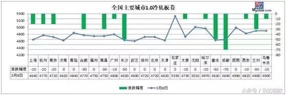 沪杭螺纹跌破4000，钢坯大跌70，钢价有点慌！