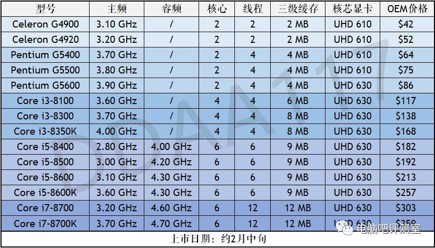 【提前一览】第八代英特尔全系列处理器型号及