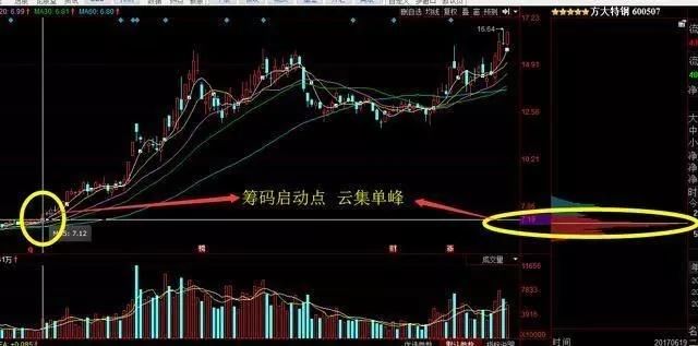 股市里唯一克制庄家的“筹码分布”获利法，巴菲特也想学！