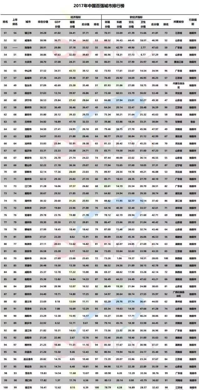 重磅!2017年中国百强城市排行榜出炉!合肥上榜
