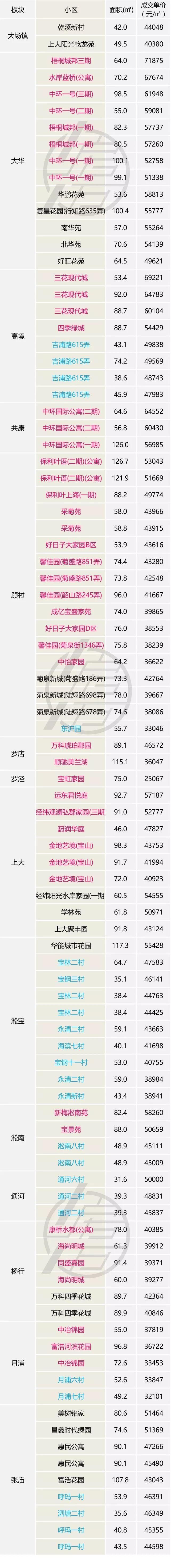 3月上海二手房价止跌，成交量恢复到去年同期水平