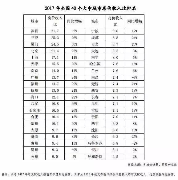 哭晕!南京\＂房价透支程度\＂全国第5!偏离程度超50%