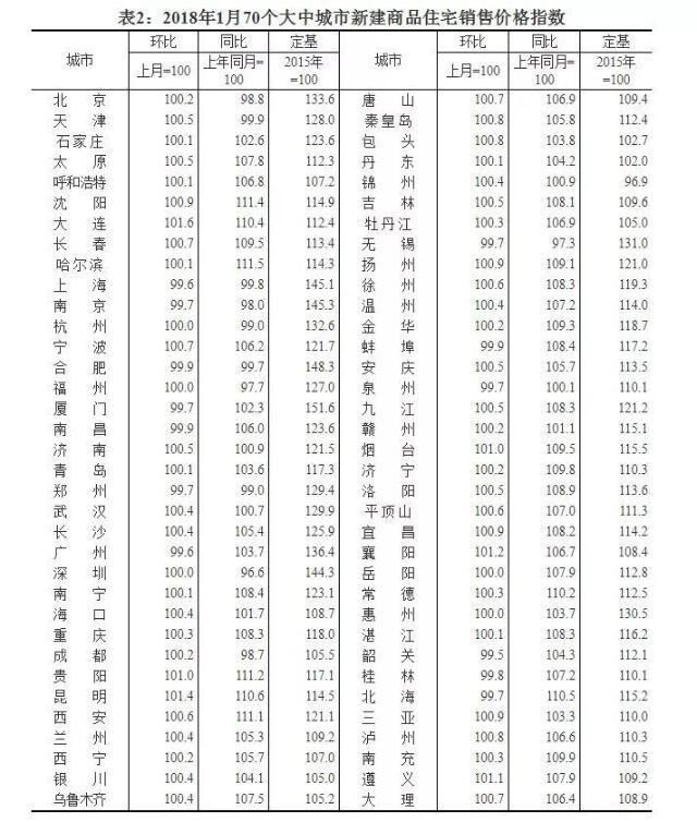 70城最新房价排名：房价真的开始跌了，你的城市跌了没有？