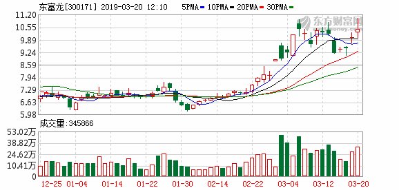 东富龙:参股子公司上海伯豪申请科创板上市尚