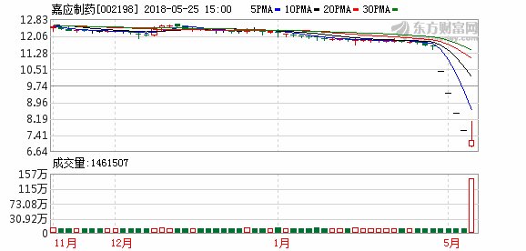 龙虎榜解读:机构卖出8股 游资2.66亿抛嘉应制药