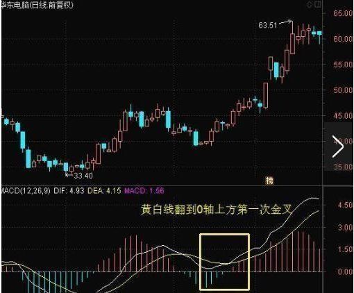 一位老股民分享的MACD必涨绝技，一招轻松涨停，学到极致就是绝活