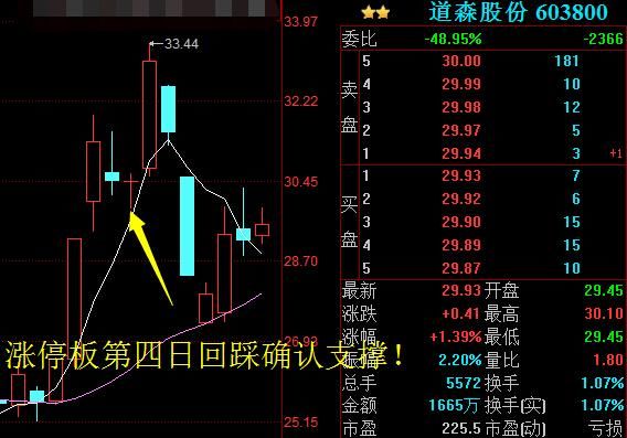 全国炒股冠军爆言：十字星战法的精髓，熟读轻松把握牛股主升浪！