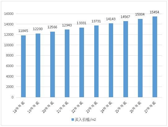 中产如何使资产保值增值，又降低风险系数？