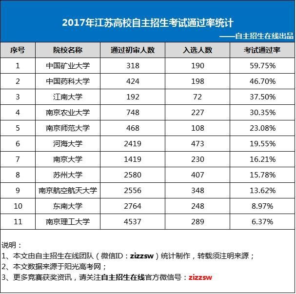 指南丨江苏11所高校自主招生政策解读,2018届